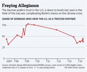 Source: http://www.wsj.com/articles/in-germany-anti-american-sentiment-fuels-push-to-tread-softly-on-ukraine-1402443505