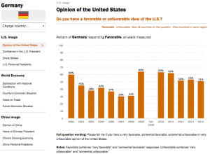 Source: http://www.pewglobal.org/database/indicator/1/country/81/