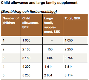 Swedish Child Allowance